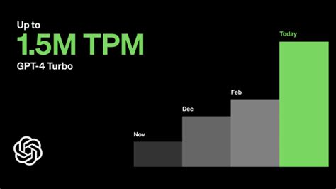 6 tokens per minute|How to handle rate limits